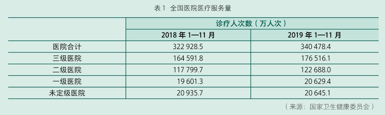 全国医院医疗服务量
