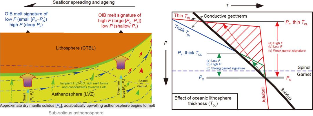 玄武岩,熔融深度,理论模型,科学进步