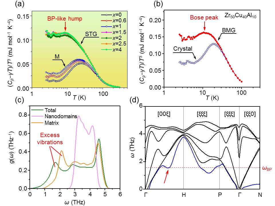 玻璃,规律可循,玻色峰,共性特征